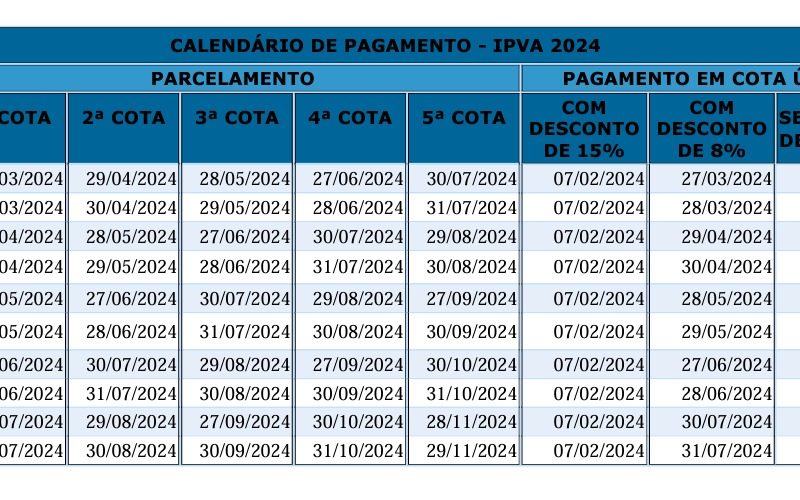 Confira as datas de vencimentodo IPVA para o mês de novembroProprietários de veículos com placas de finais 9 e 0 possuem cotas que terminam neste mês.