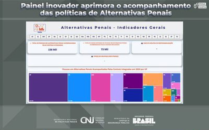 Sistema penal brasileiro inova acompanhamento de políticas de alternativas penais